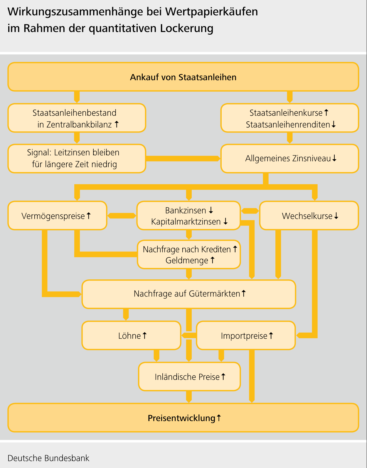 Wirkungszusammenhänge bei Wertpapierkäufen im Rahmen der quantitativen Lockerung