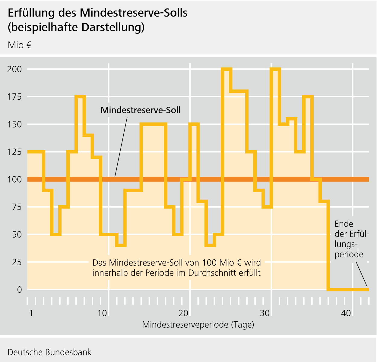 Erfüllung des Mindestreserve-Solls (beispielhafte Darstellung)