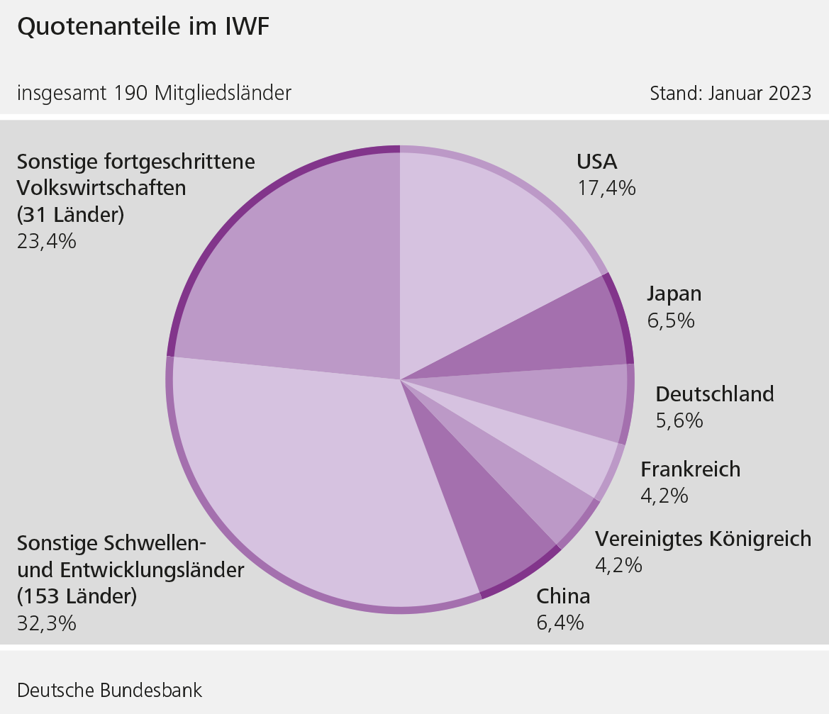 Quotenanteile im IWF