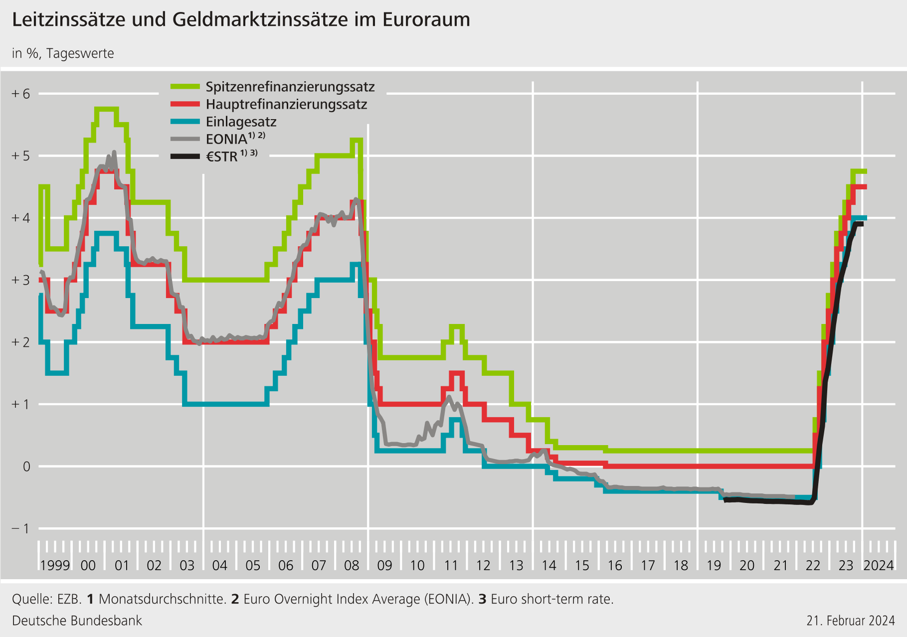 deutsche bundesbank Entwicklung der Leitzinsen der EZB für den Euro-Raum