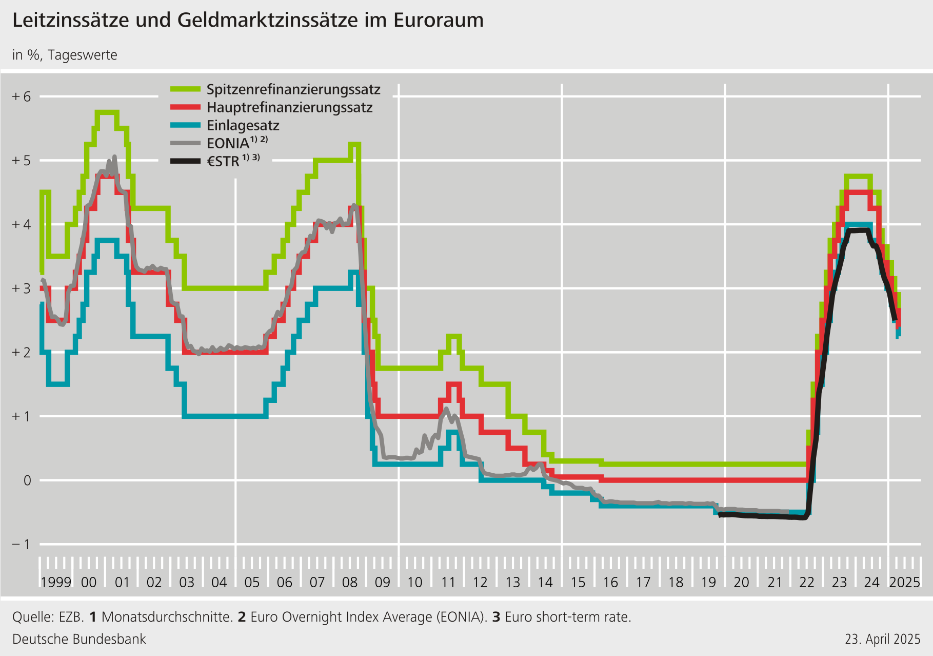 deutsche bundesbank Entwicklung der Leitzinsen der EZB für den Euro-Raum