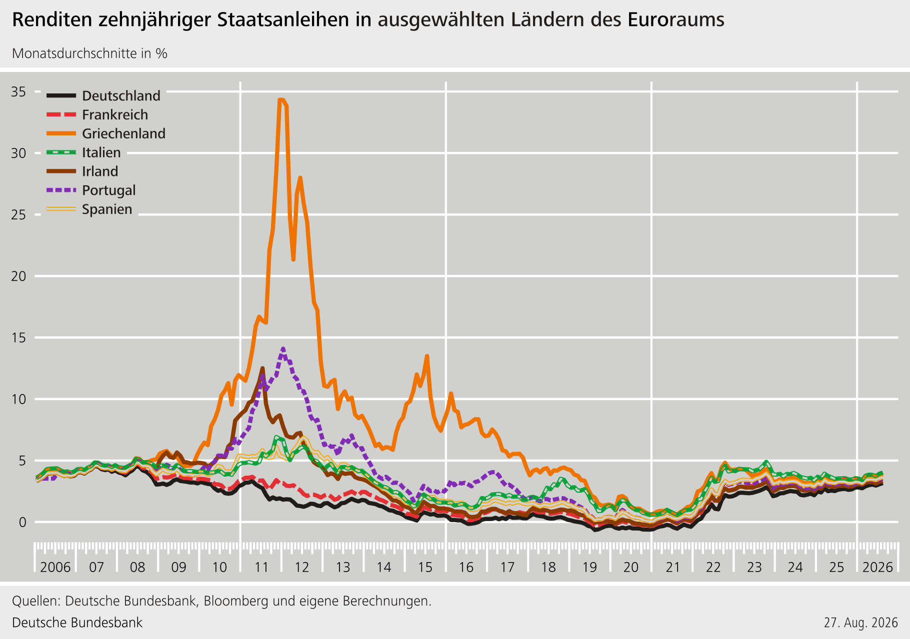 Renditen zehnjähriger Staatsanleihen in ausgewählten Ländern des ...