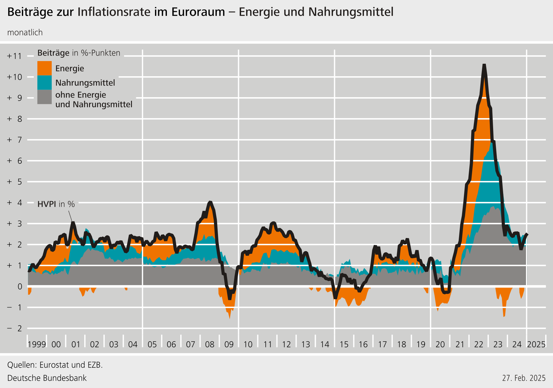 Verbraucherpreise in Deutschland