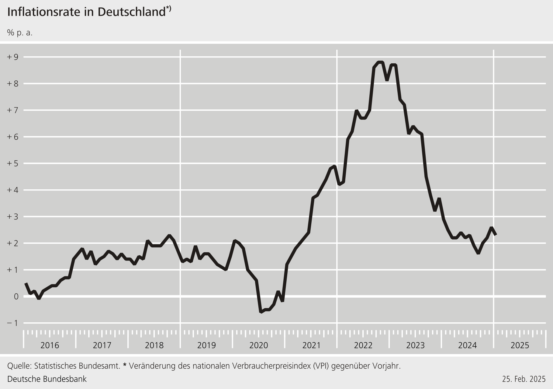 Preisentwicklung · Inflation · Einfuhr · Inflationserwartungen