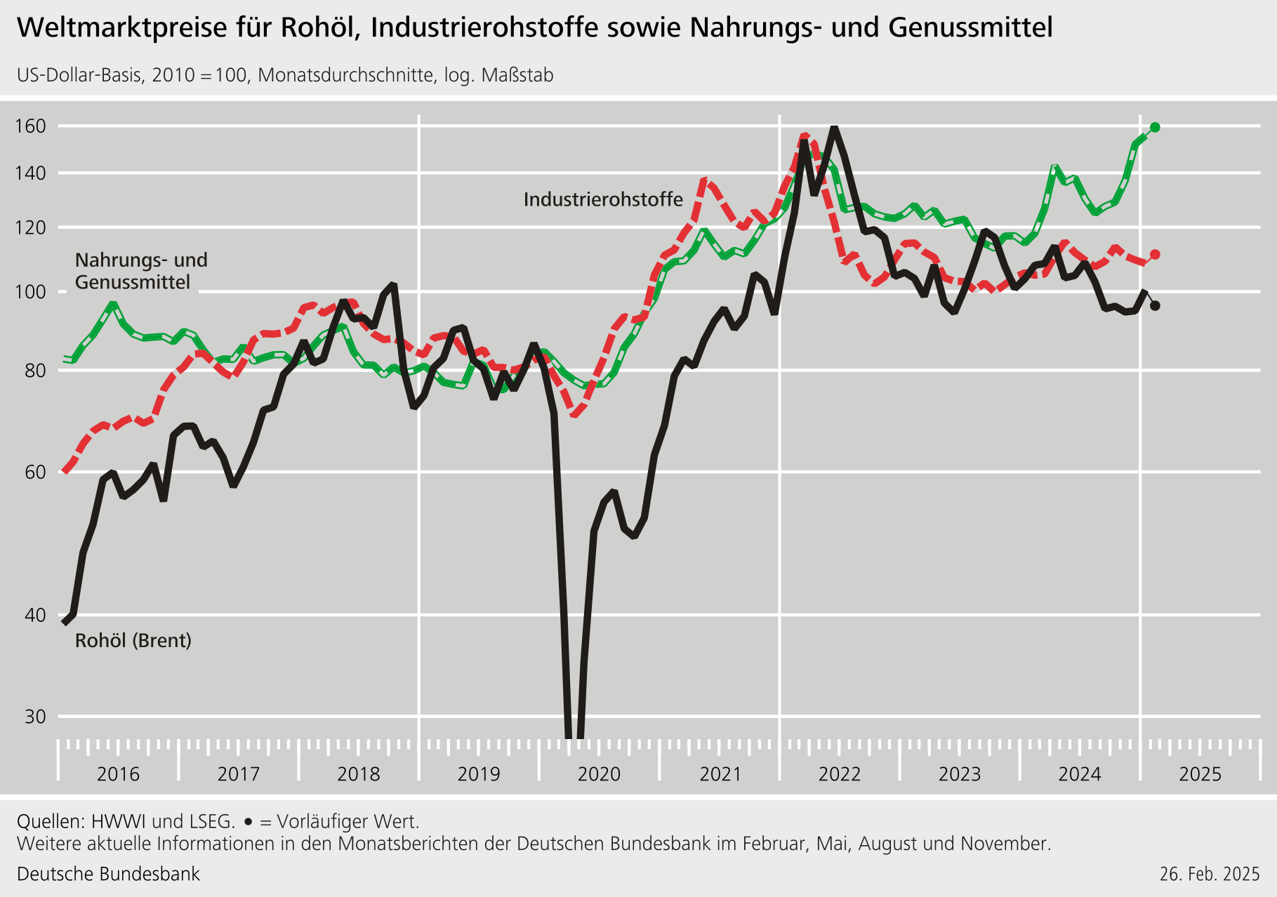 Weltmarktpreise: Rohöl · Industrierohstoffe · Nahrungs- und Genussmittel