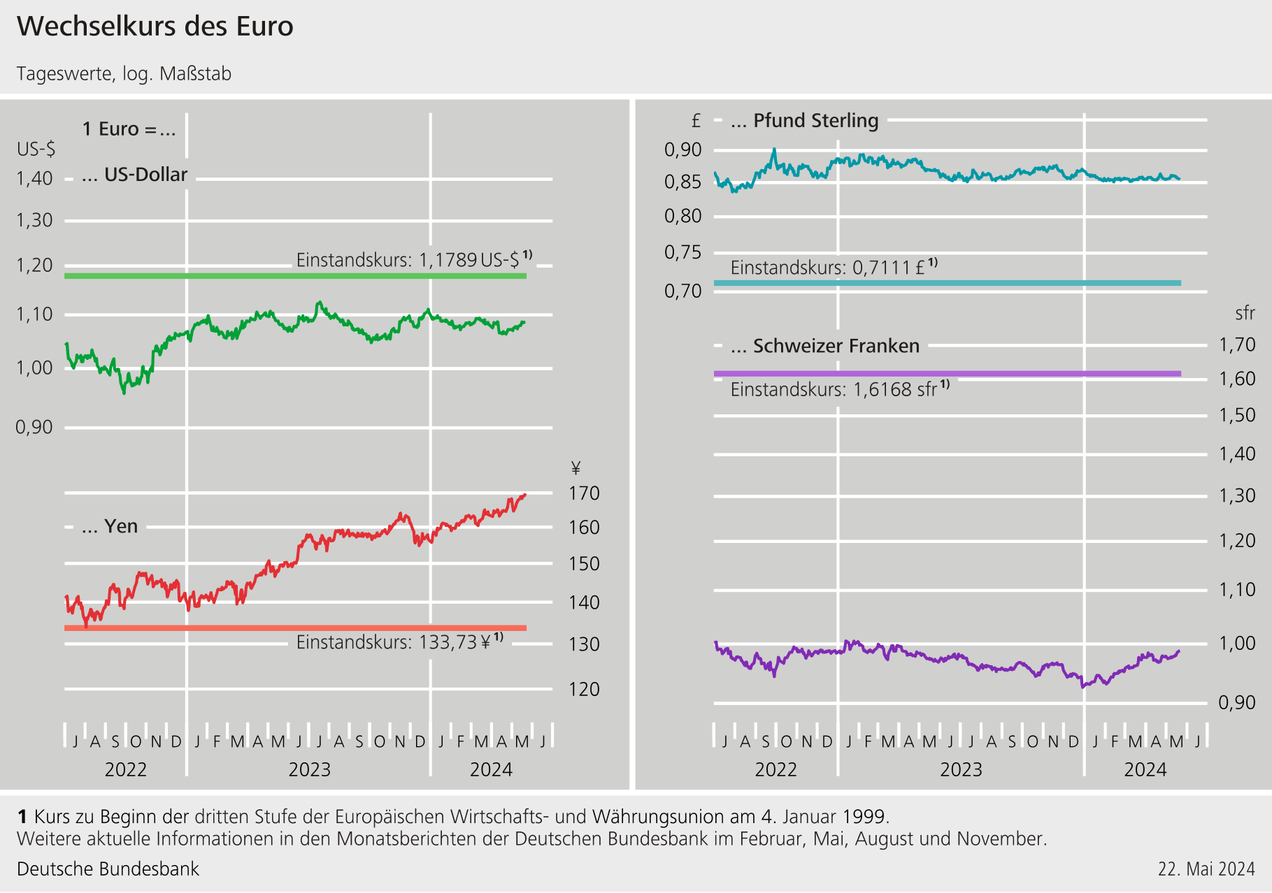 Referenzkurse des Euro: 1 Euro = ...