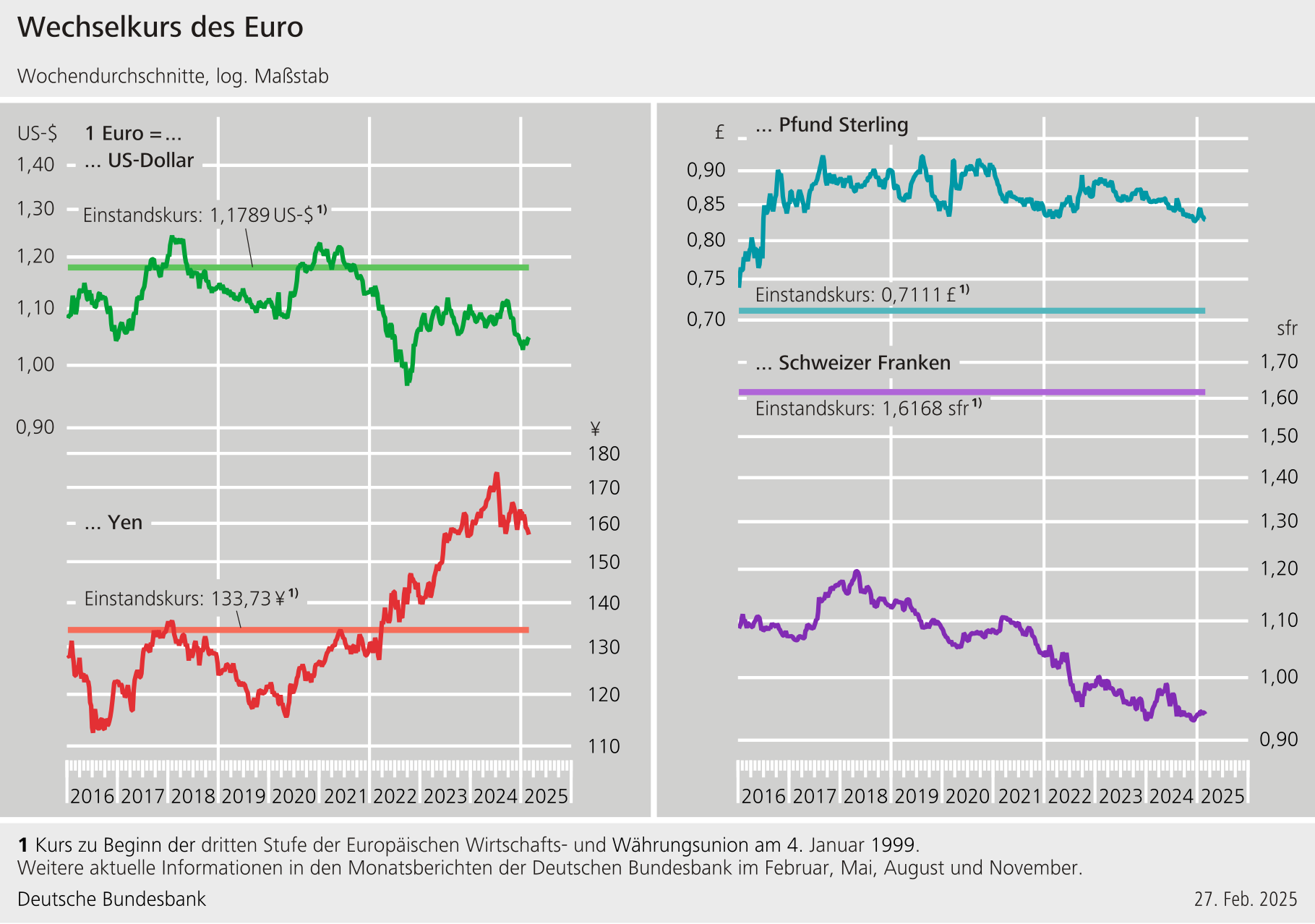 Referenzkurse des Euro: 1 Euro = ...