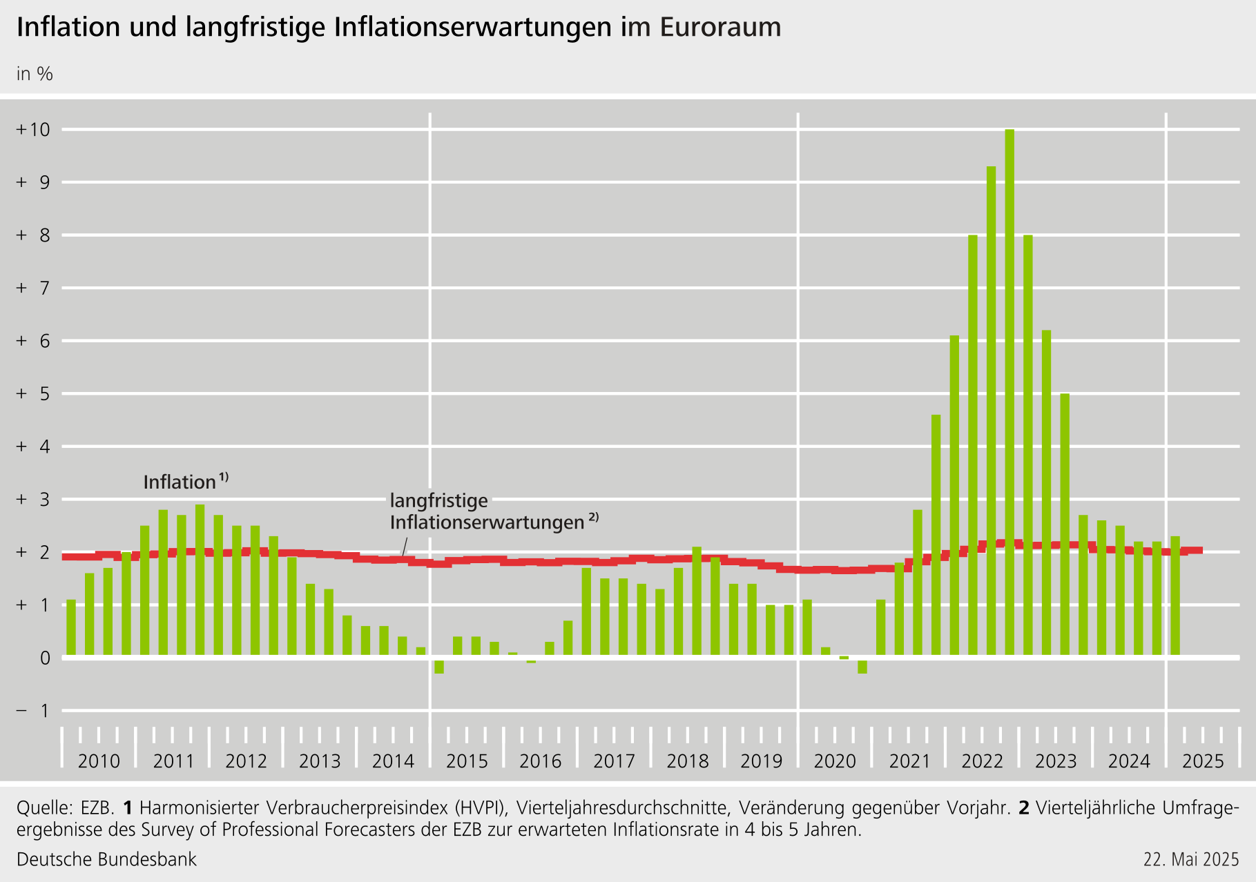 Inflationserwartungen im Euroraum