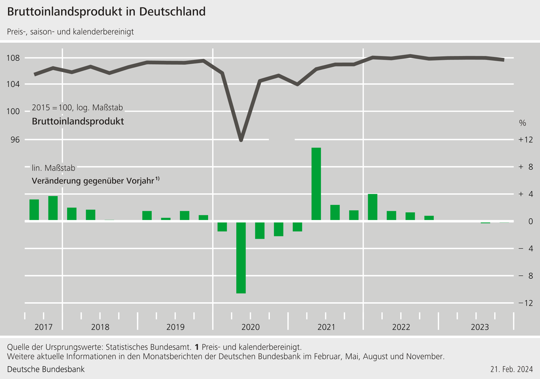BIP Deutschland Unterschied Vorjahr
