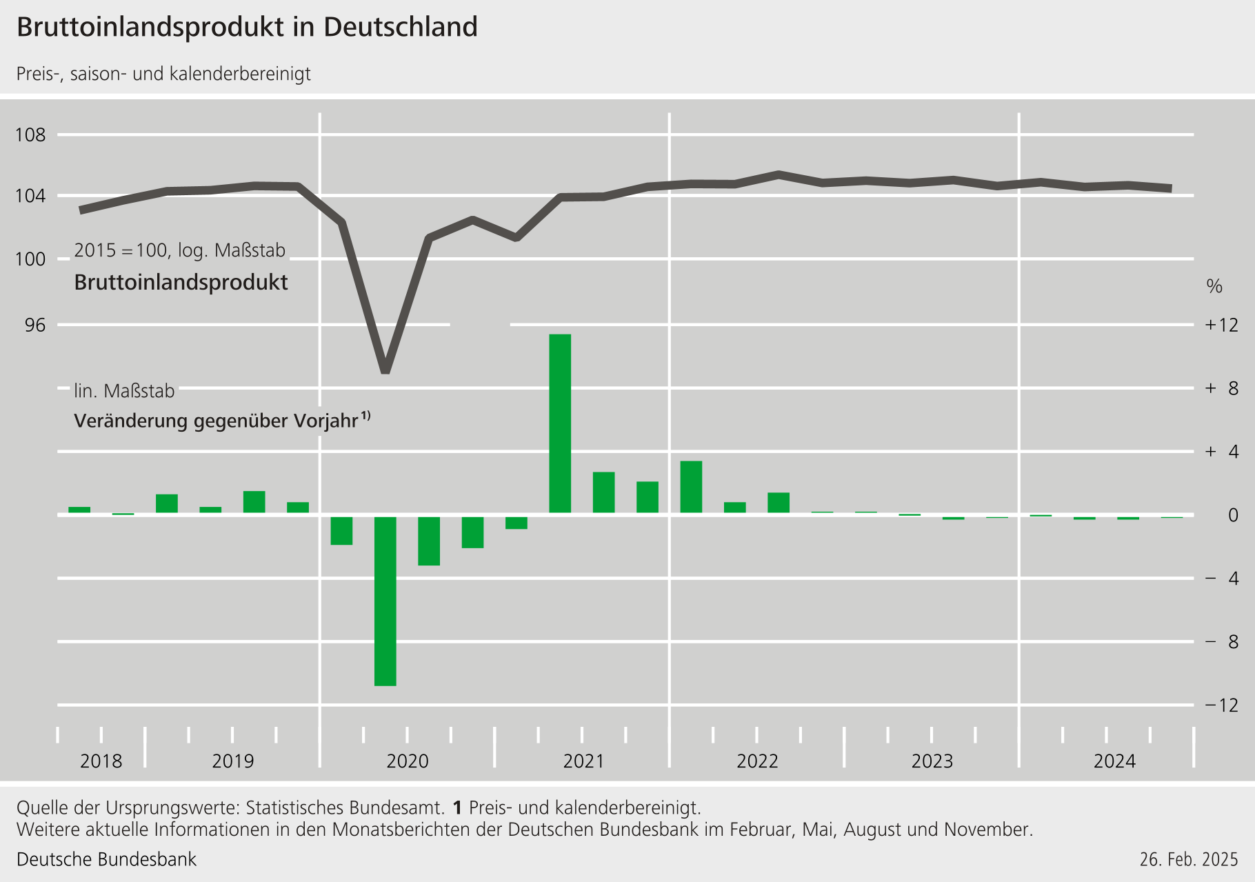 BIP Deutschland Unterschied Vorjahr