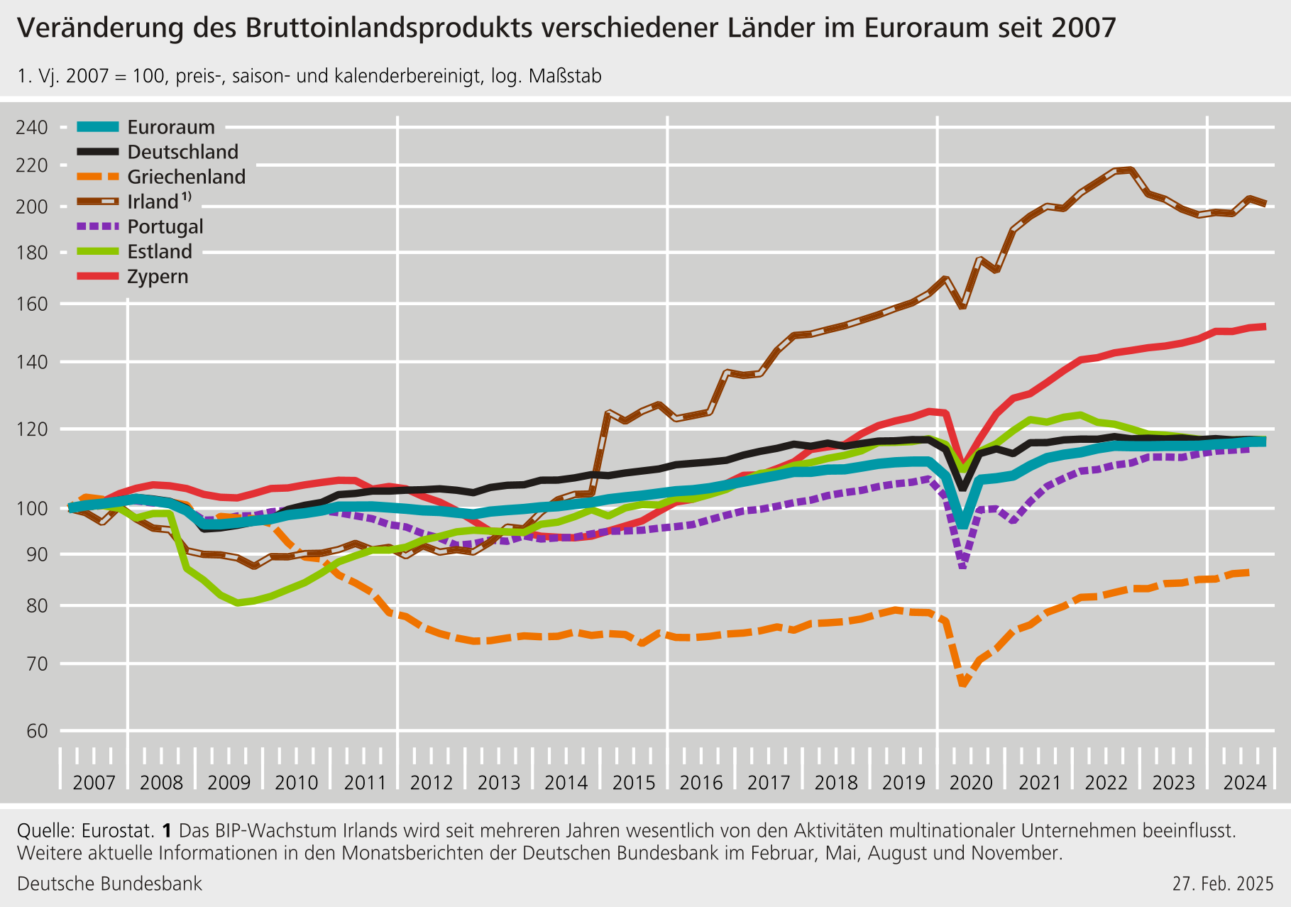 BIP Eurozone