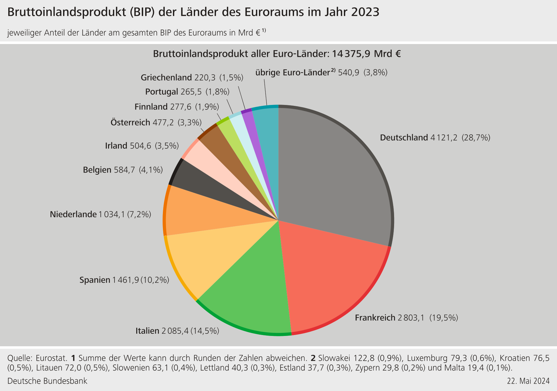BIP Eurozone