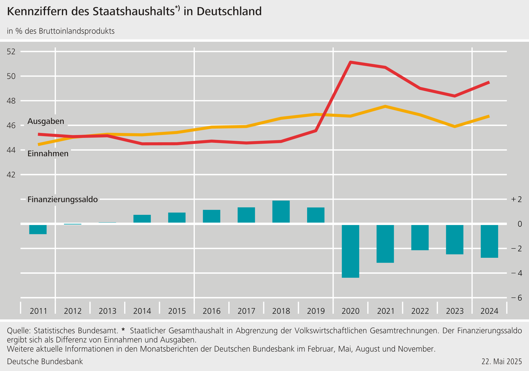 Ausgaben · Einnahmen · Finanzierungssaldo