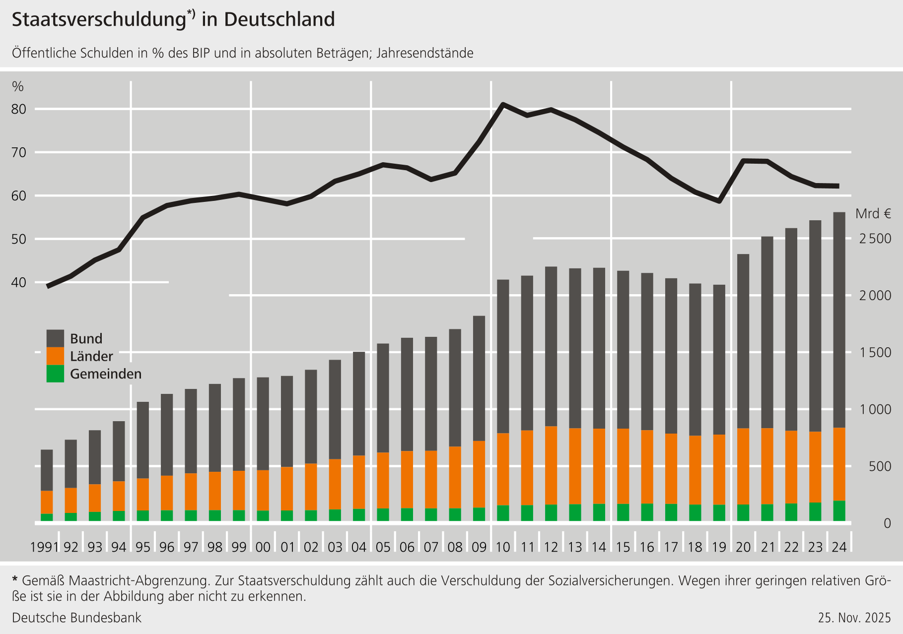 Staatsverschuldung in Deutschland Deutsche Bundesbank