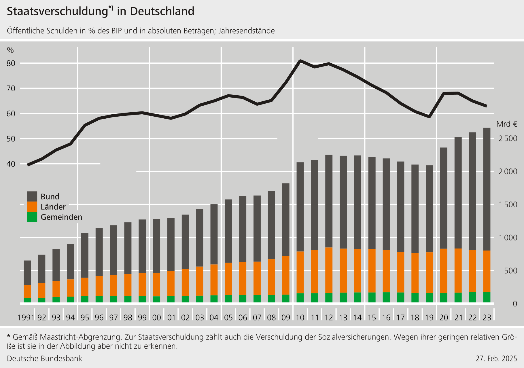 Staatsverschuldung in Deutschland Deutsche Bundesbank
