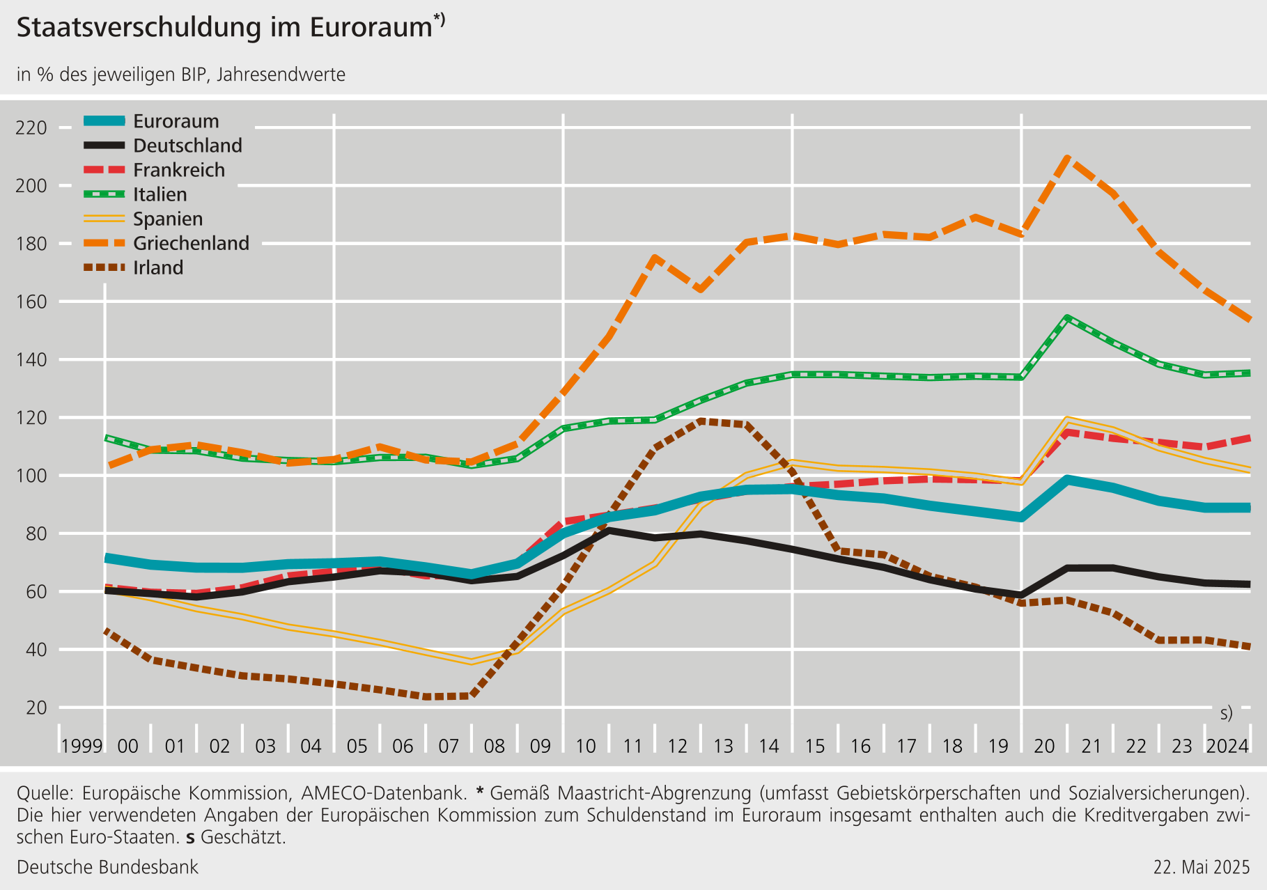 Staatsverschuldung Eurozone