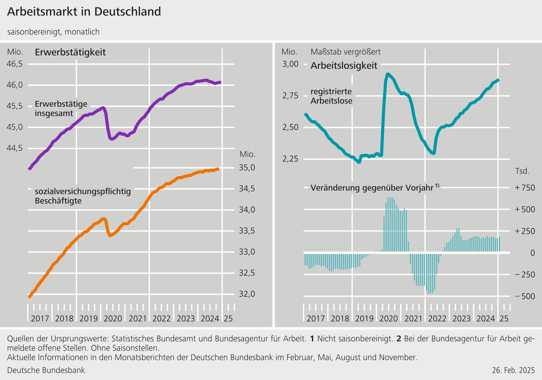 Erwerbstätige · Sozialversicherungspflichtige Arbeitsplätze · Arbeitslosigkeit