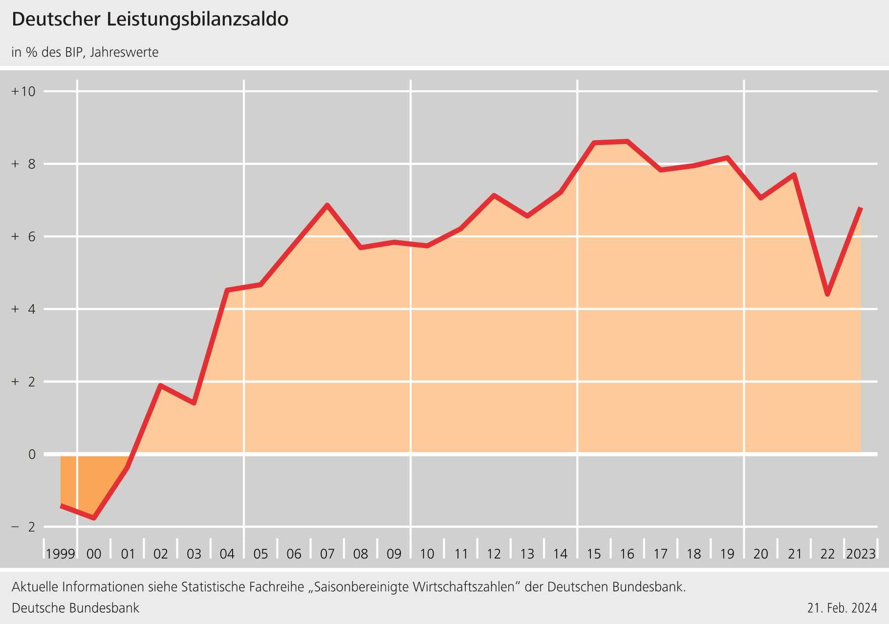 Leistungsbilanzsaldo in % des BIP