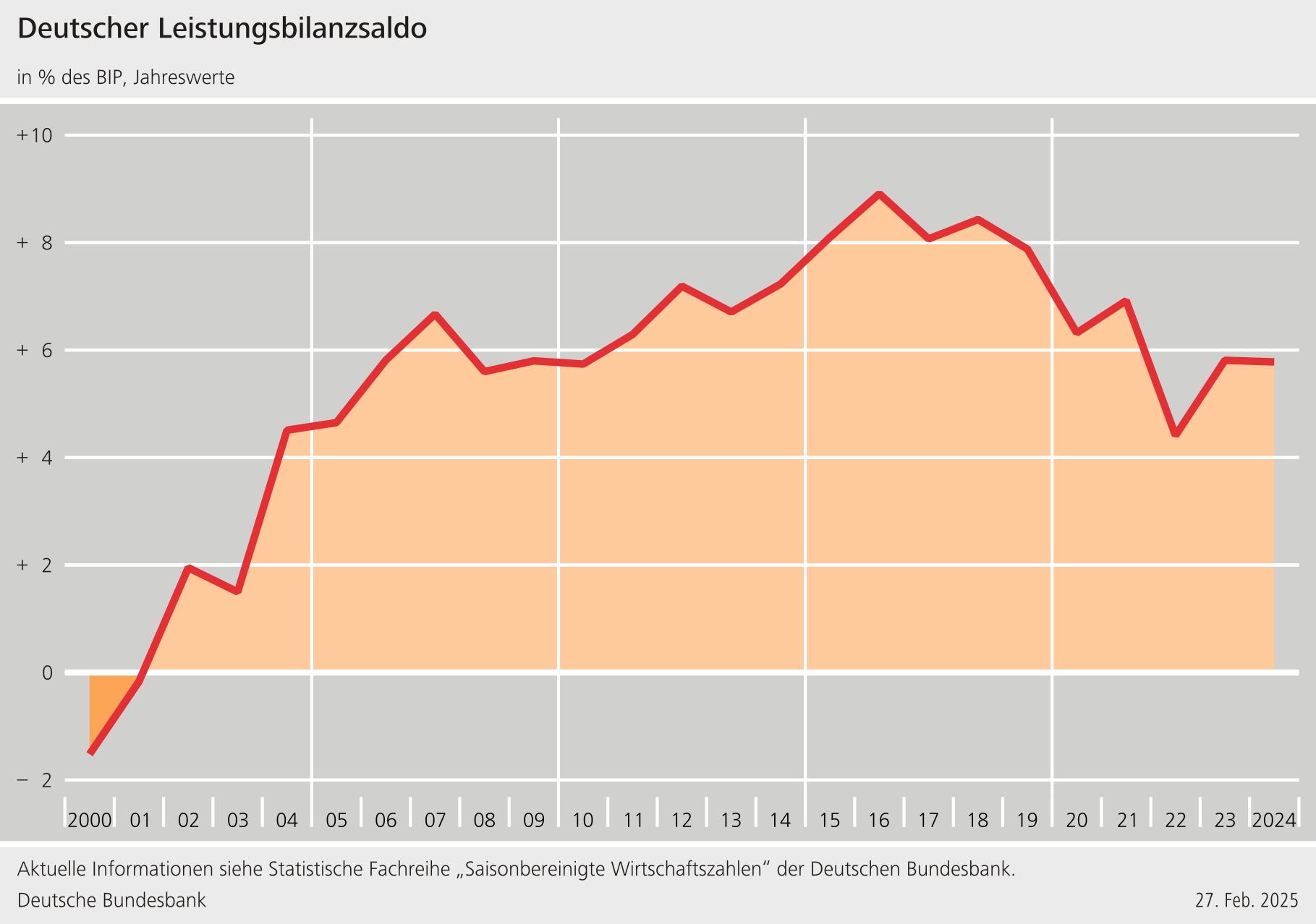 Leistungsbilanzsaldo in % des BIP