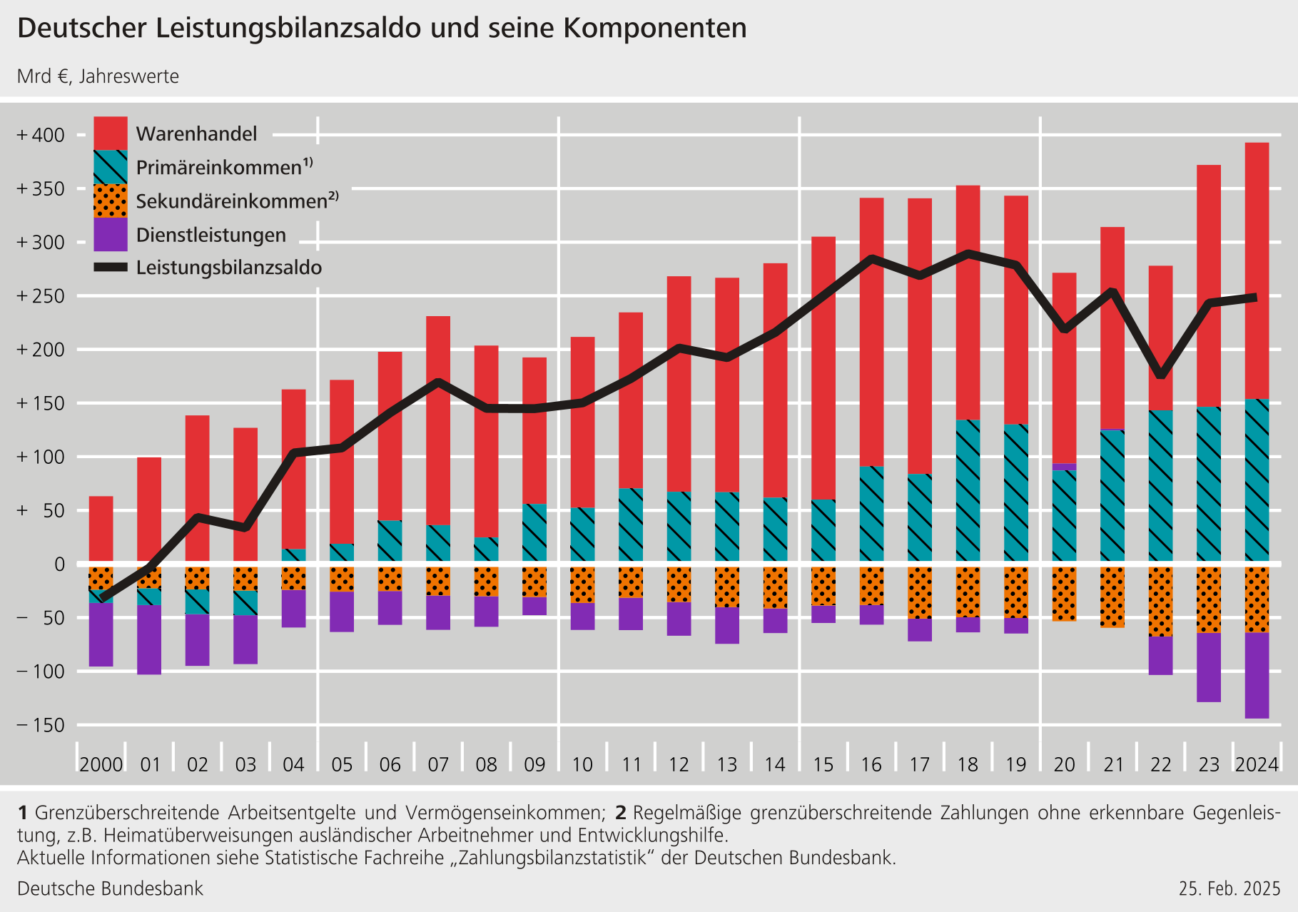 Deutsche Leistungsbilanz