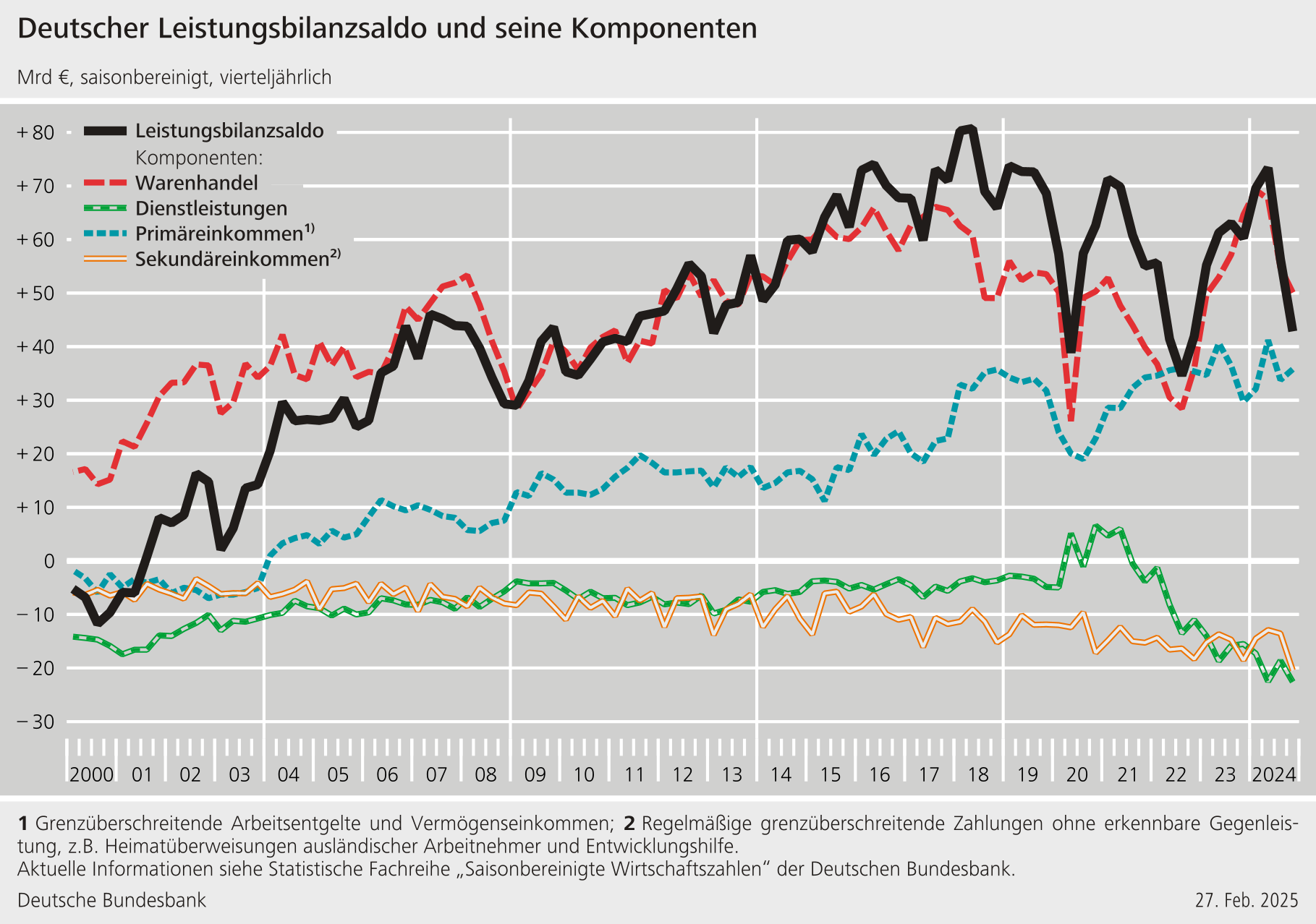 Leistungsbilanzsaldo und Komponenten