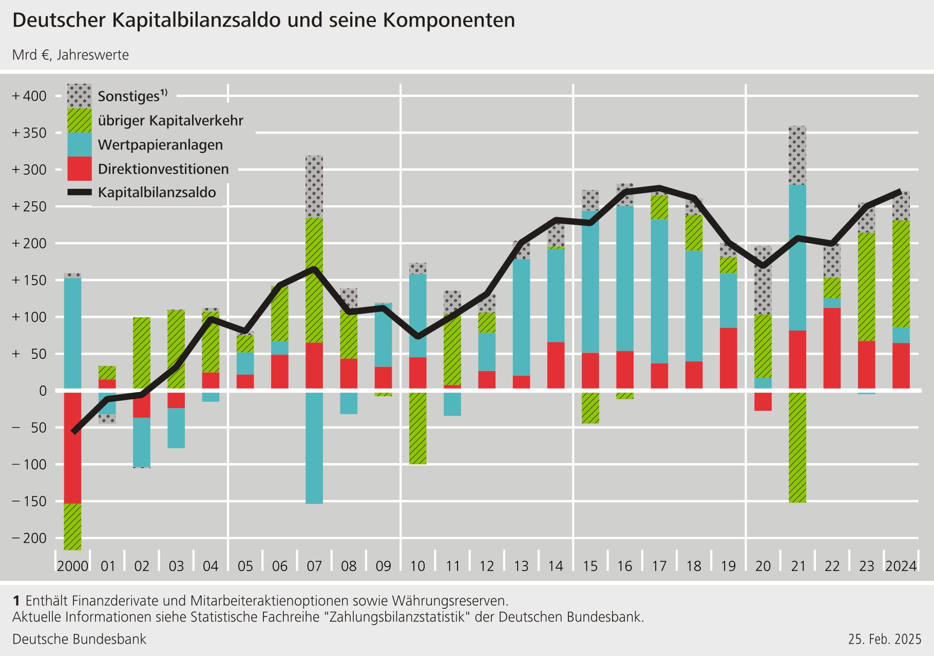 Deutsche Kapitalbilanz