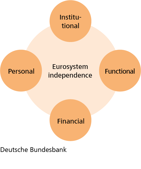 Eurosysteme The independence of the Eurosystem | Deutsche Bundesbank