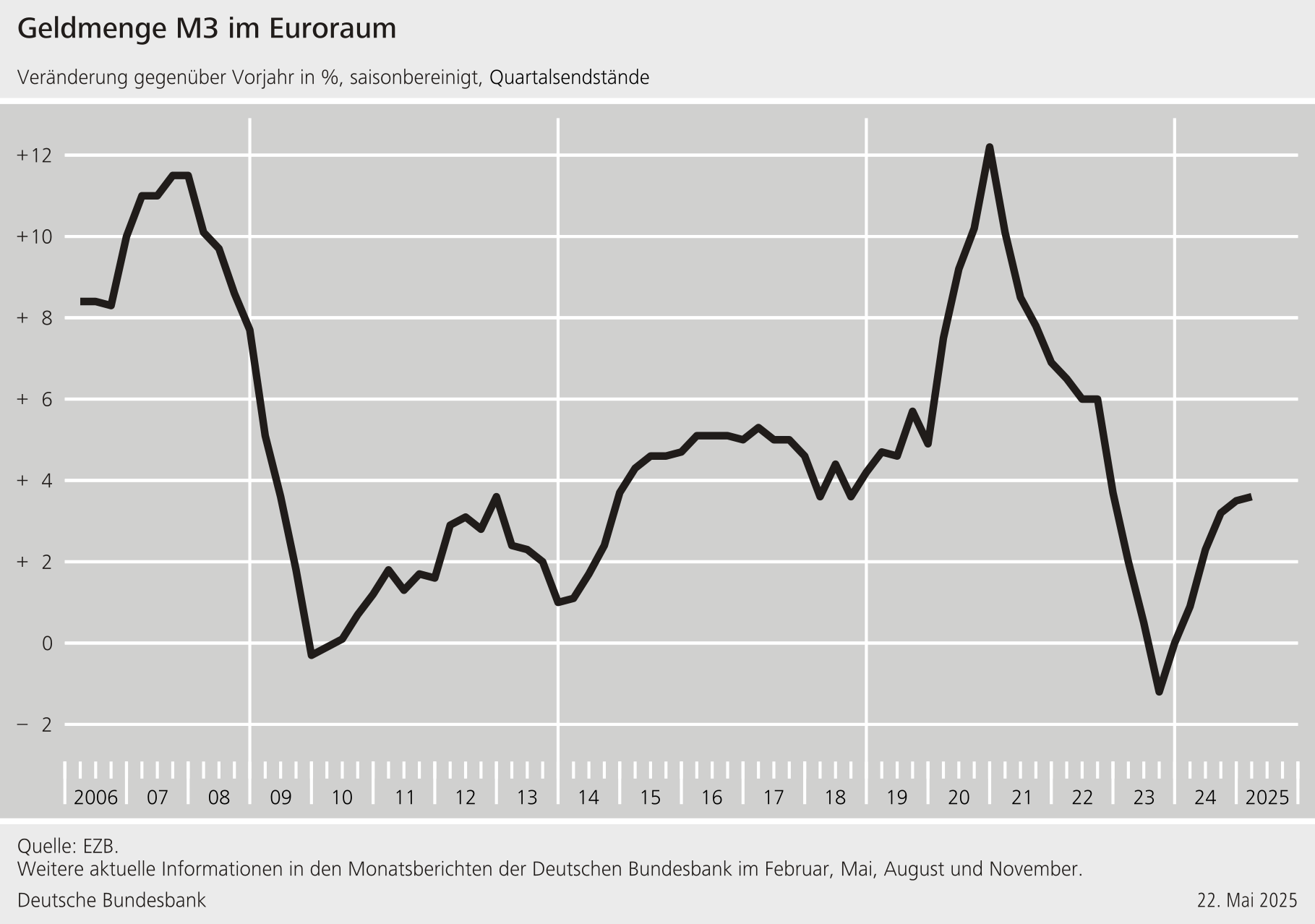 Wachstumsrate der Geldmenge M3