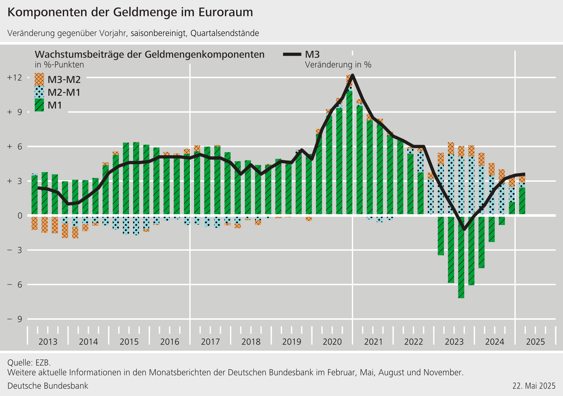 Komponenten der Geldmengen