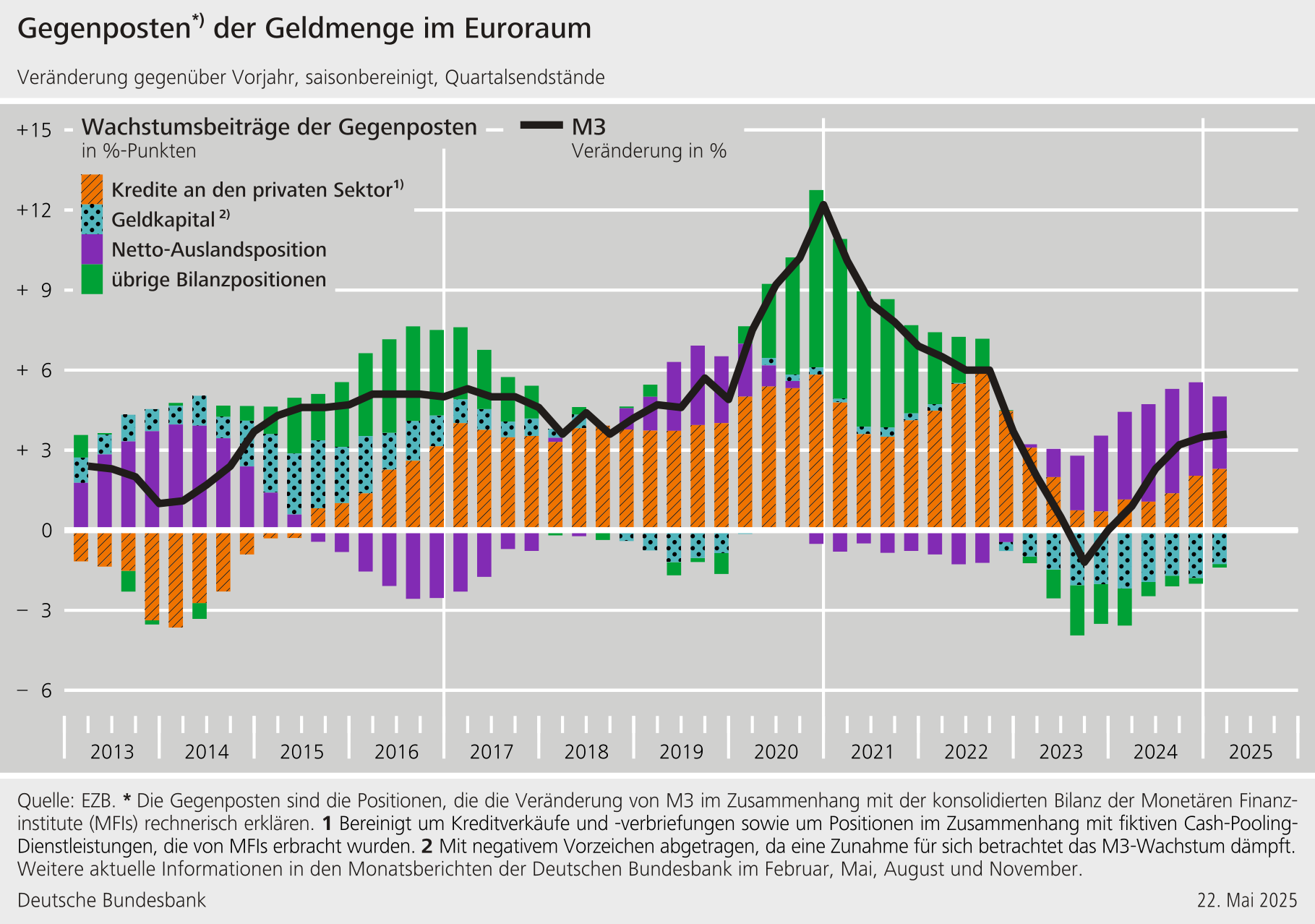 Gegenposten der Geldmenge