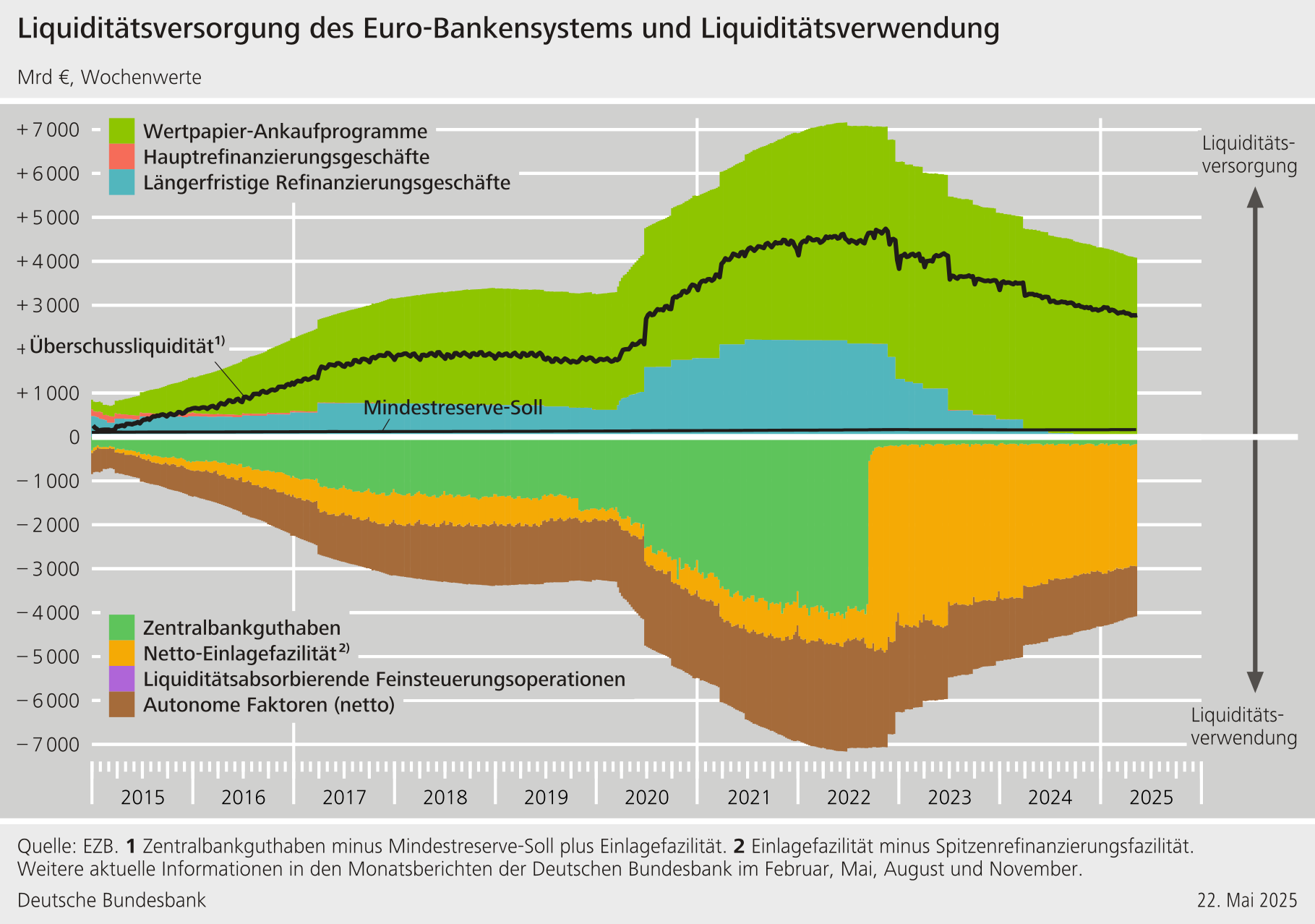 Liquiditätsversorgung