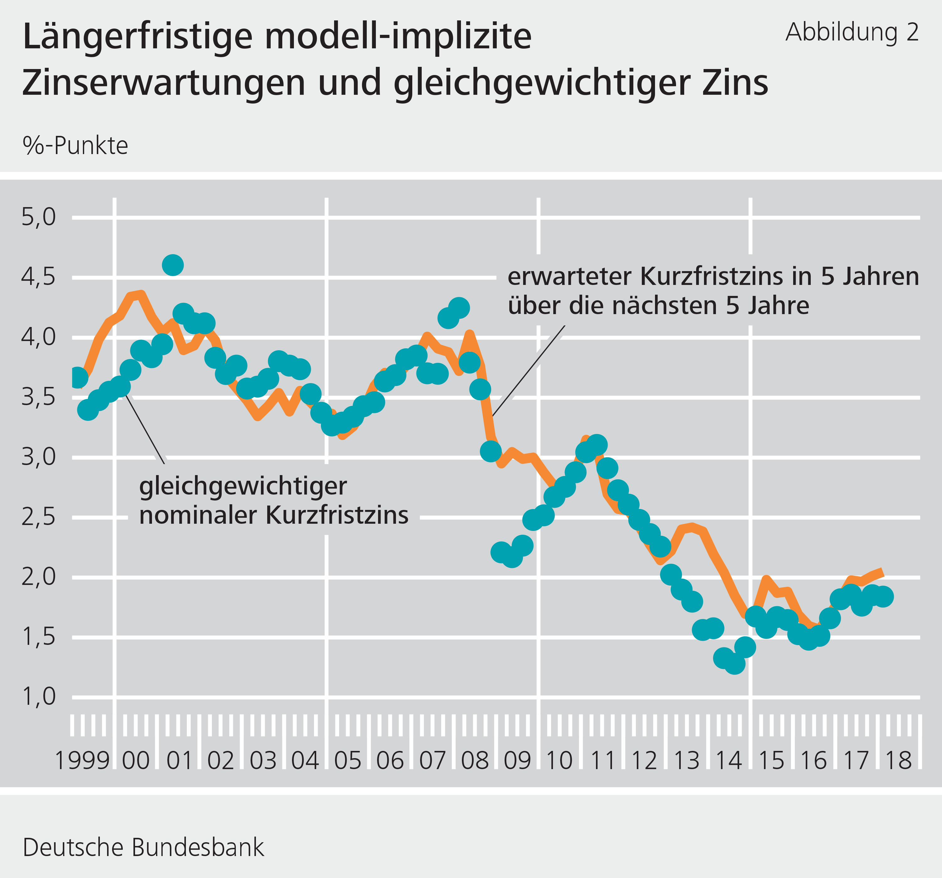Abbildung 2: Längerfristige modell-implizite Zinserwartungen und gleichgewichtiger Zins