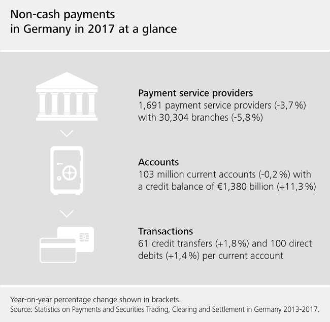 Non-cash payments in Germany in 2017 at a glance