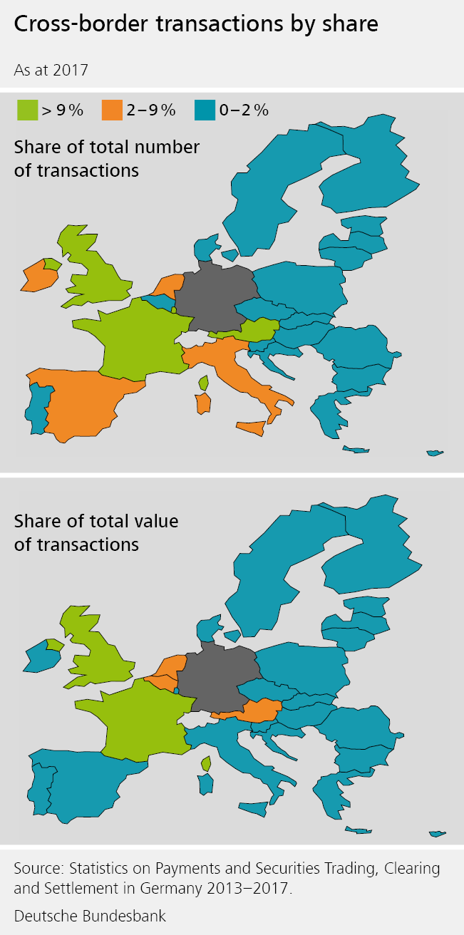Cross-border transactions by share