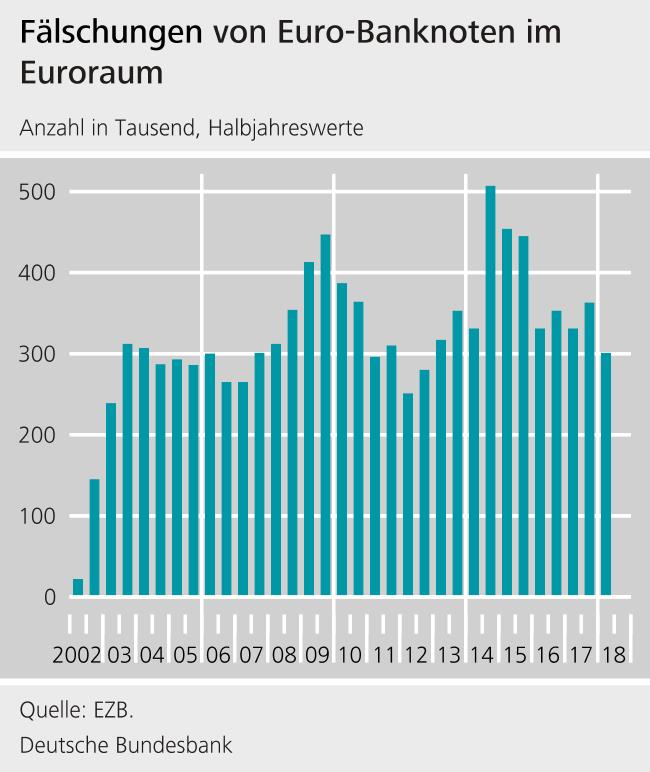 Fälschungen von Euro-Banknoten im Euro-Raum