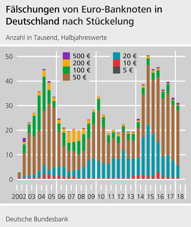 Fälschungen von Euro-Banknoten in Deutschland nach Stückelung