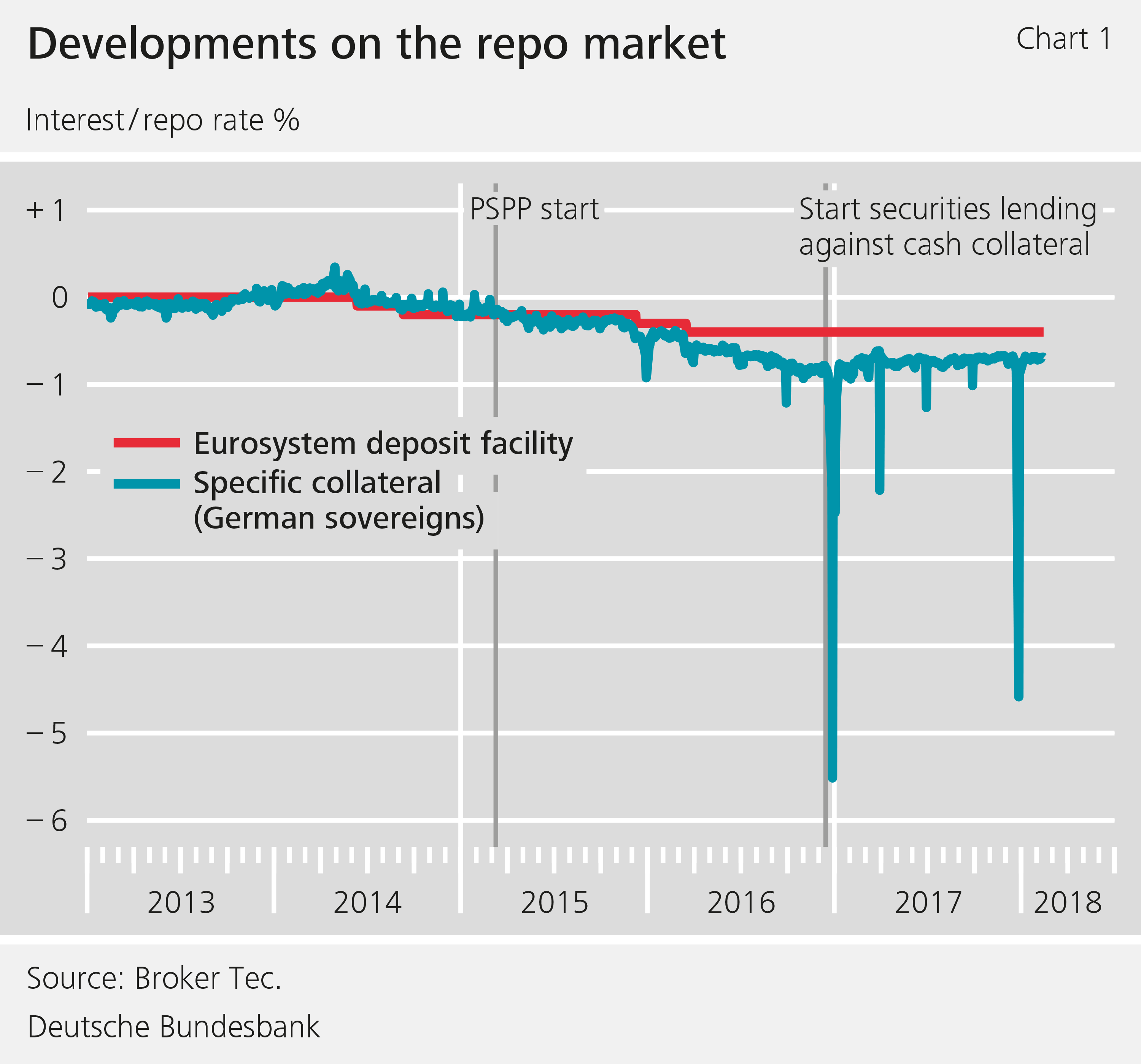 Repo Rate Chart