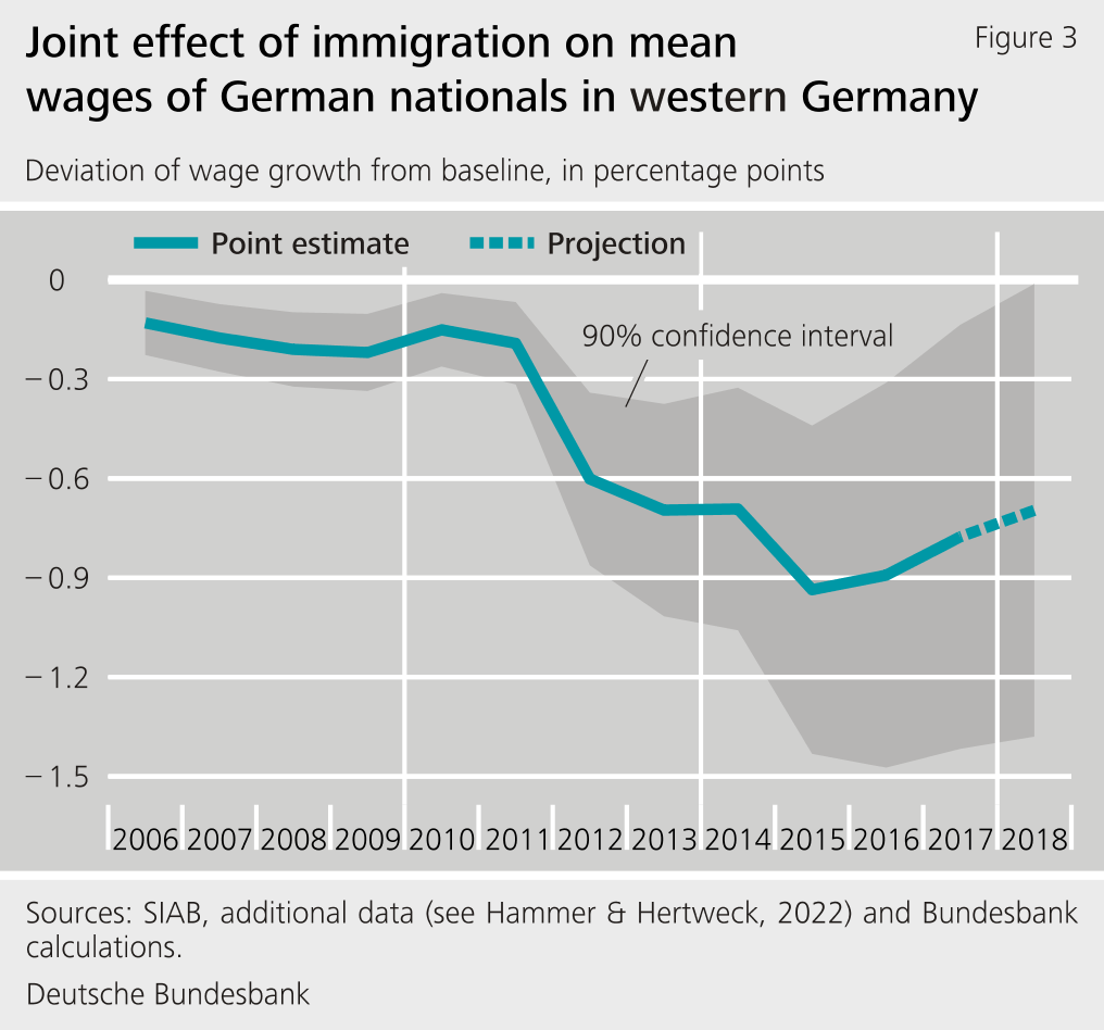 Figure 3: Joint effect of immigration on mean wages of German nationals in western Germany