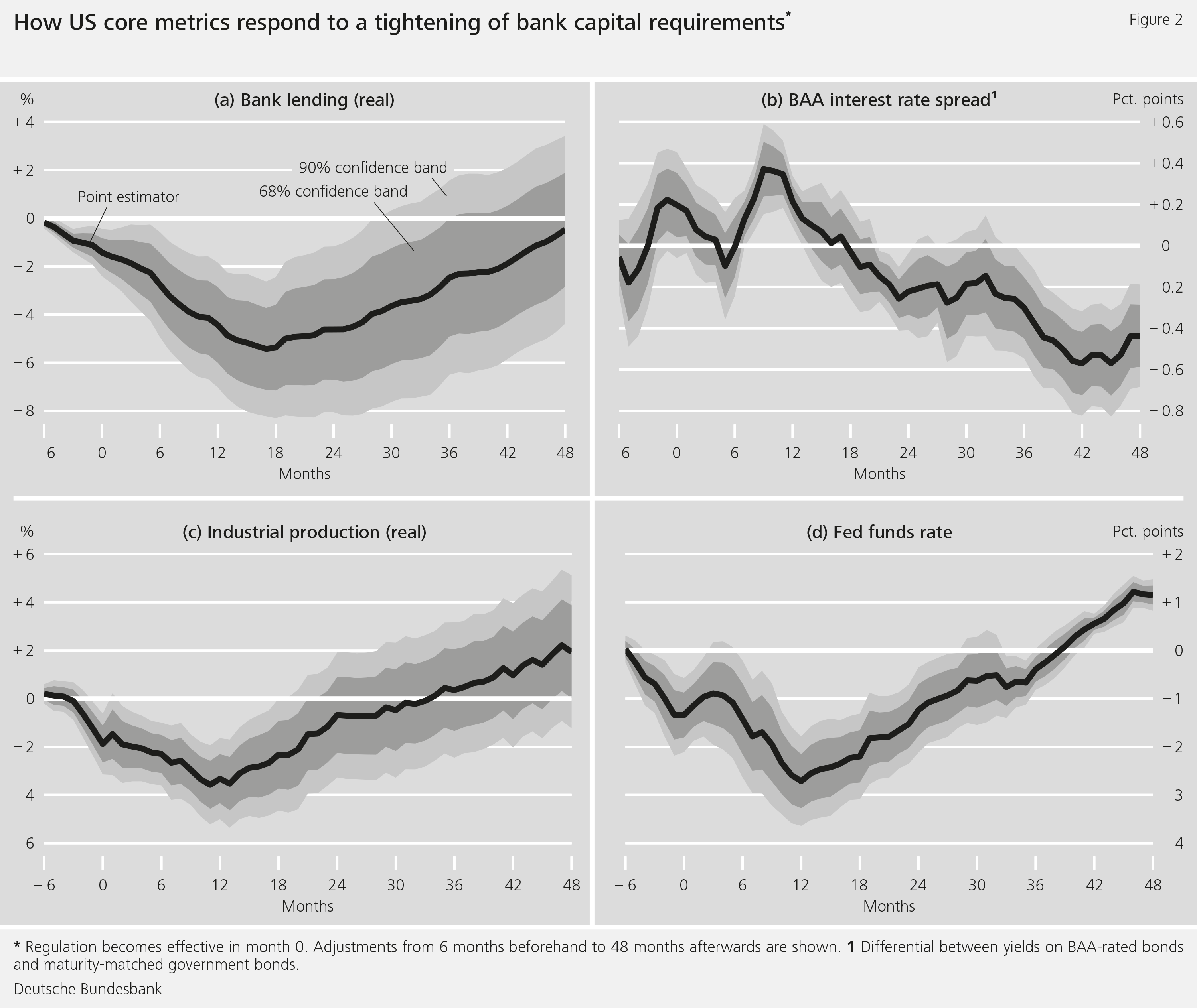 Figure 2: How US core metrics respond to a tightening of bank capital requirements