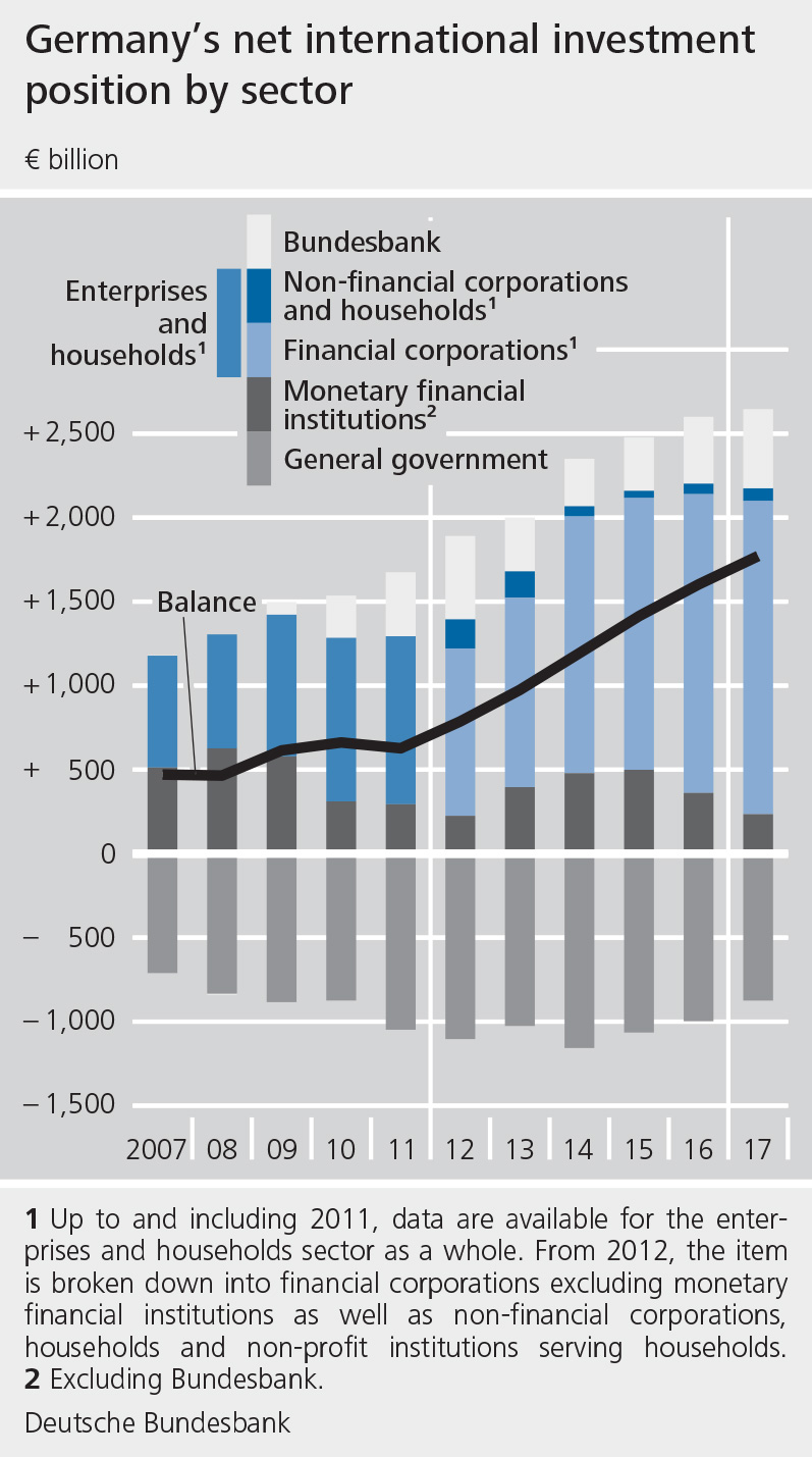 Germany´s net international investment position sector