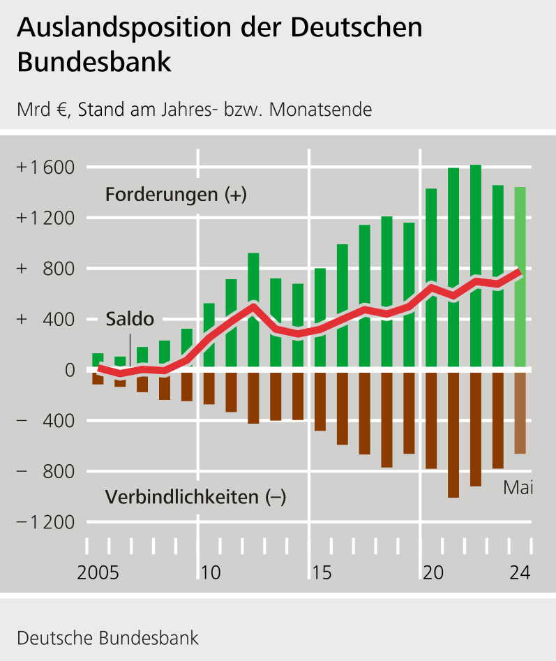 Auslandspositionen der deutschen Bundesbank