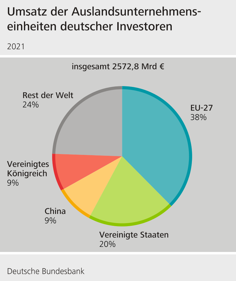 Auslandsunternehmen deutscher Investoren