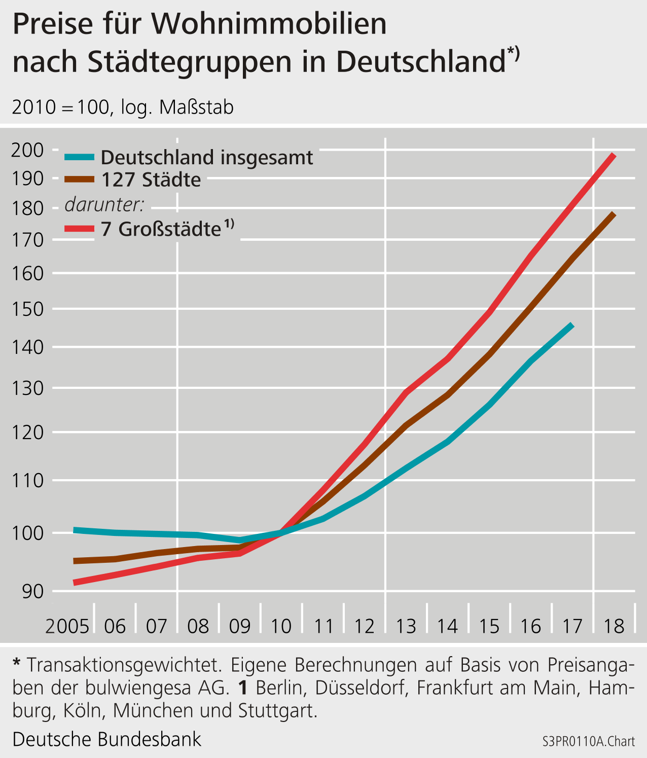 Grafik der Preise für Wohnimmobilien nach Städtegruppen in Deutschland