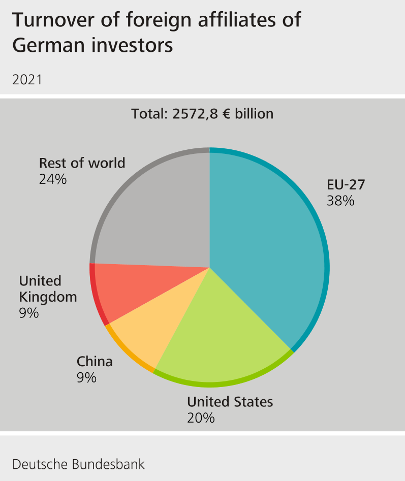 Number of foreign affiliates of German investors