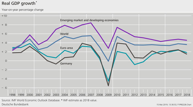 Real GDP growth ©Deutsche Bundesbank