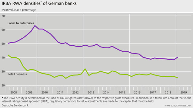 IRBA RWA densities of German banks ©Deutsche Bundesbank