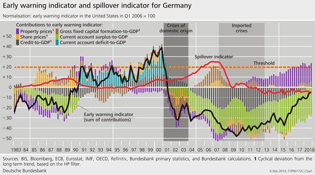 Early warning indicator ans spillover indicator for Germany ©Deutsche Bundesbank