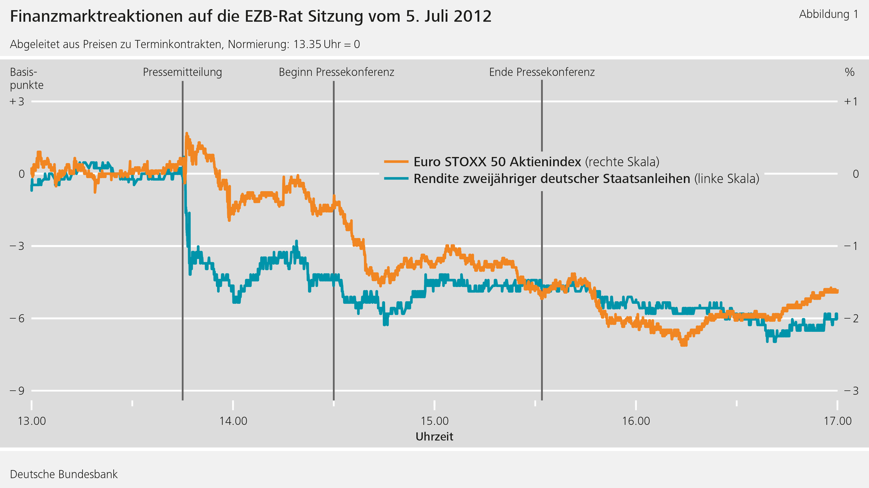Abbildung 1: Finanzmarktreaktionen auf die EZB-Rat Sitzung vom 5. Juli 2012