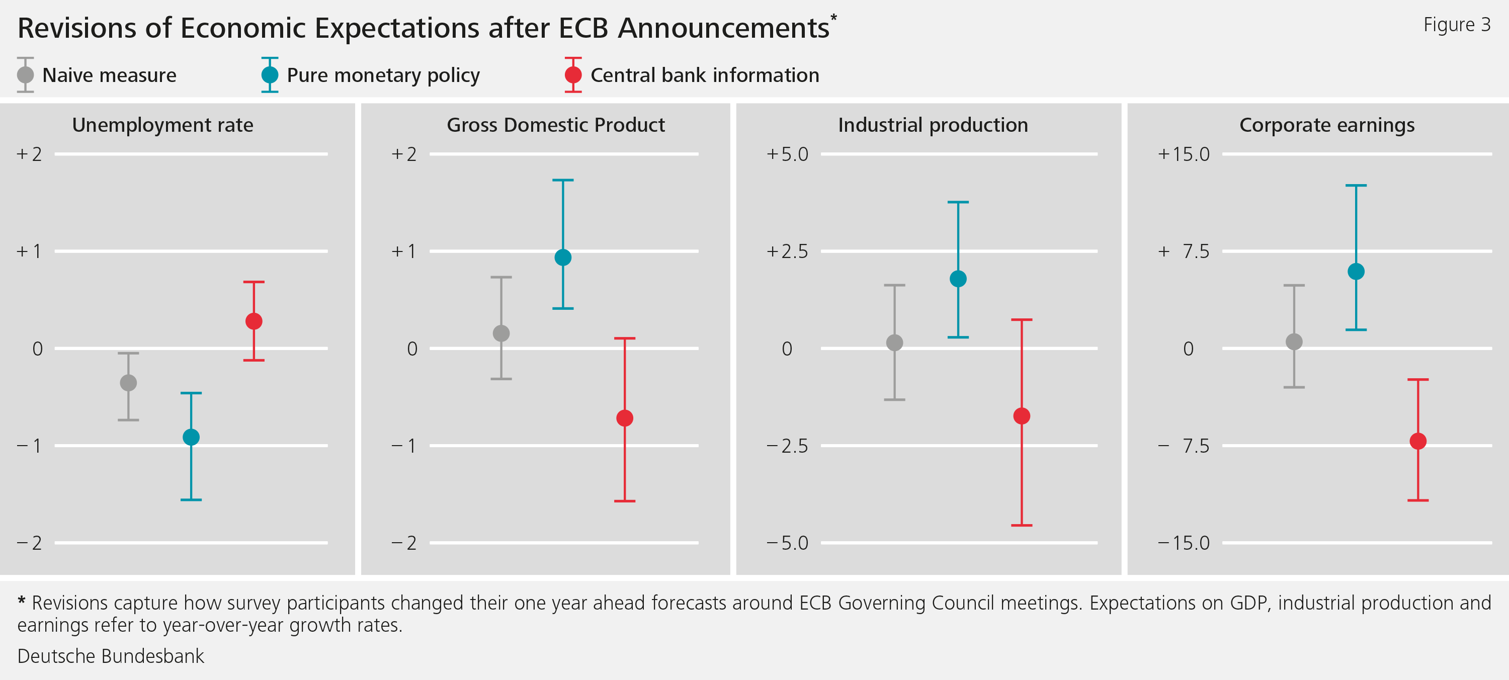 Figure 3: Revisions of Economic Expectations after ECB Announcements