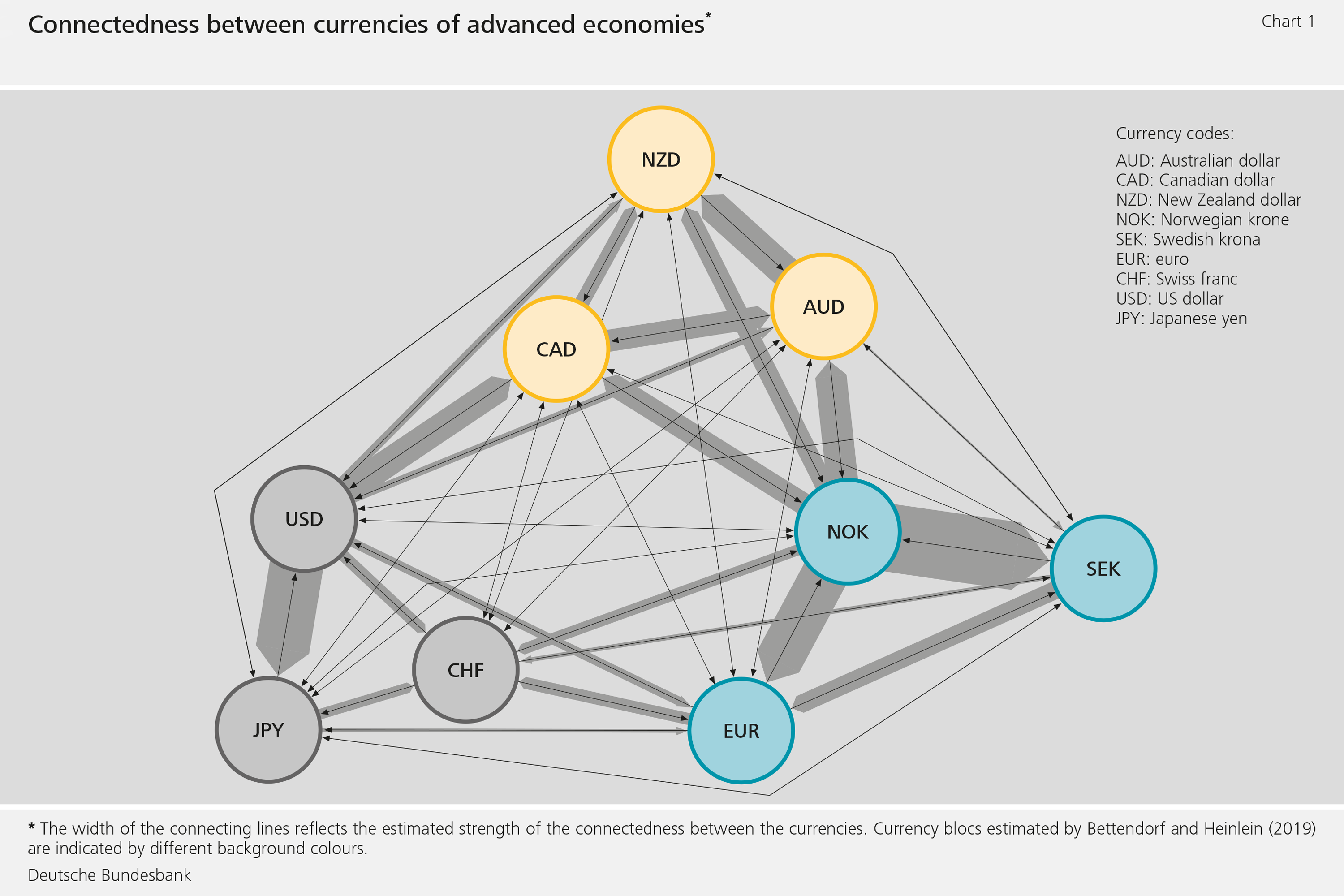 Figure 1: Connectedness between currencies of advanced economies